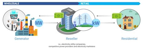 Wholesale Power Energy Provider Solutions